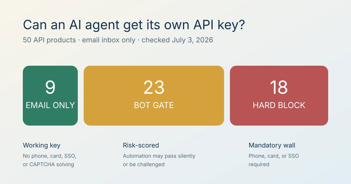 A comparison of 50 API signup flows: 9 work with email alone, 23 depend on a bot gate, and 18 are hard-blocked.