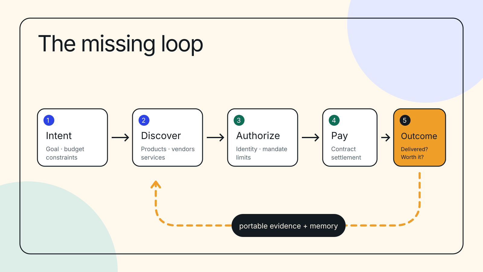 The agentic commerce loop runs from intent to discovery, authority, payment, and outcome, with evidence feeding the next choice.