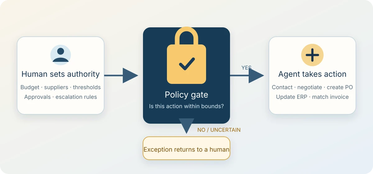 A human defines purchasing authority, an AI agent checks a policy gate, allowed actions proceed, and exceptions return to a human.